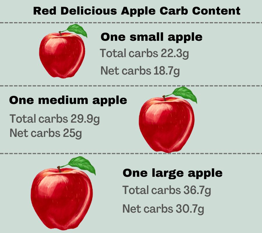 infographic to show the carbs and net carbs of golden delicious apples