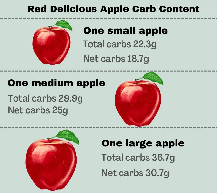 infographic to show the carbs and net carbs of golden delicious apples