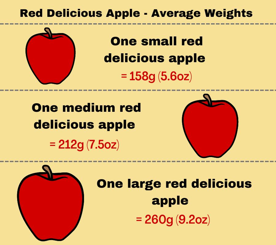 infographic to show the weights of a small, medium and large red delicious apple