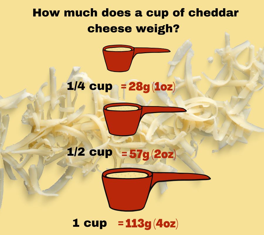 infographic to show the weight of 1, 1/4 and 1/2 cup of shredded cheddar