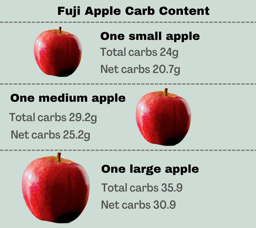infographic to show the carb content of fuji apples