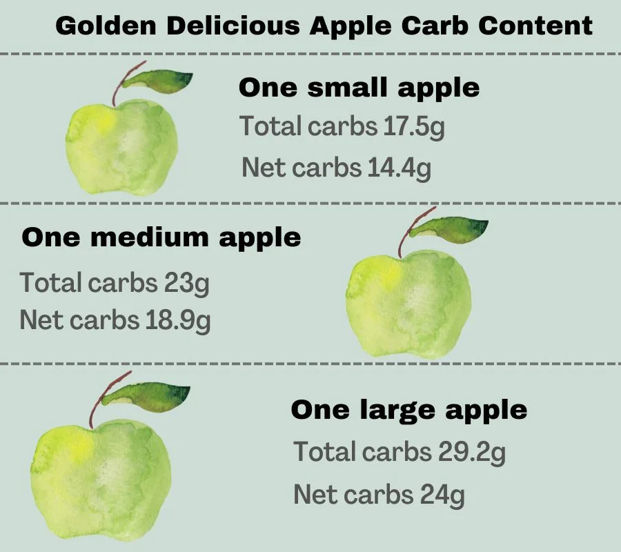 Infographic to show the carb content of golden delicious apples