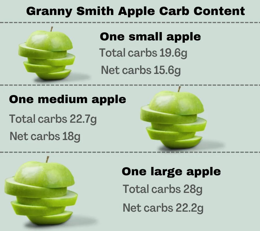 Infographic to show the carb content of granny smith apples