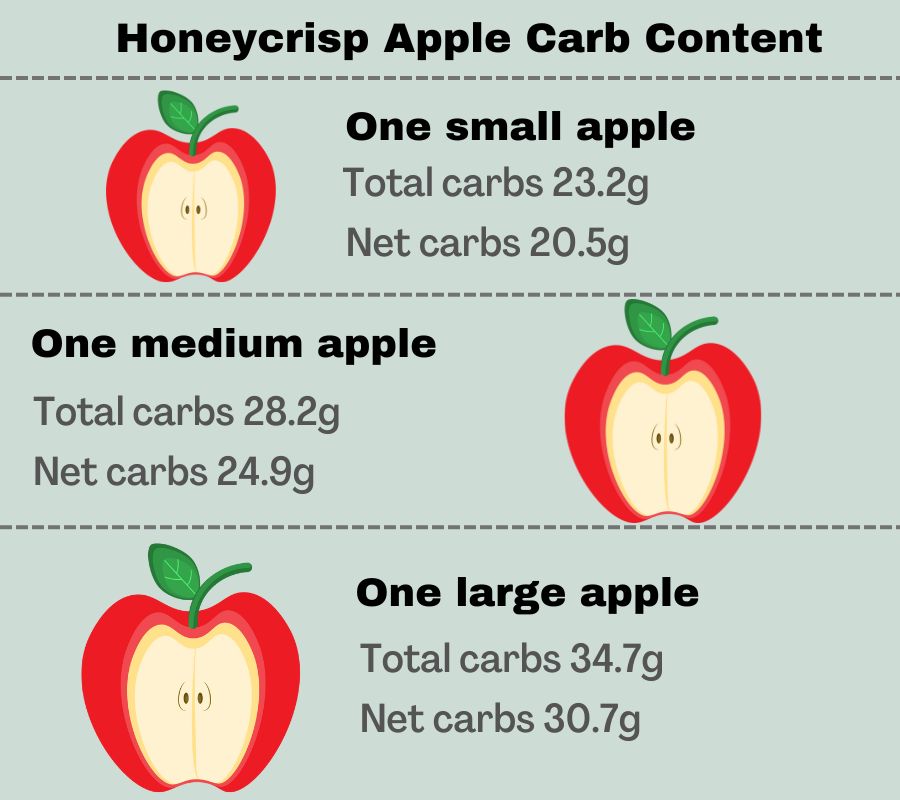Infographic to show the carb content of honeycrisp apples