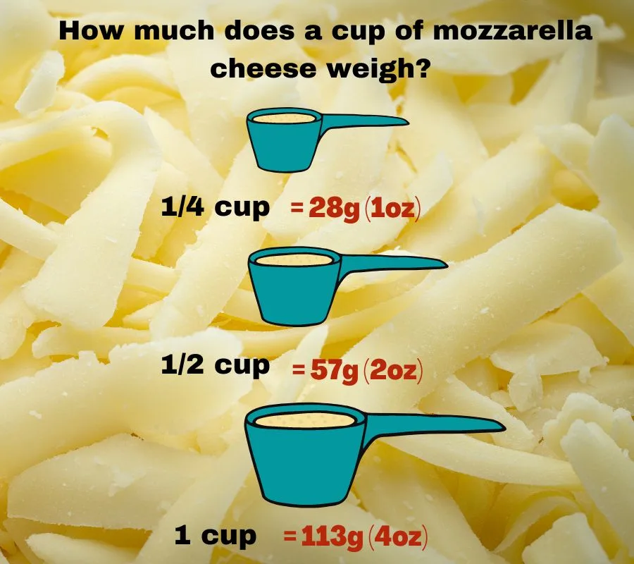 Infographic to show the cup weight of shredded mozzarella (1/4, 1/2 & 1 cup).