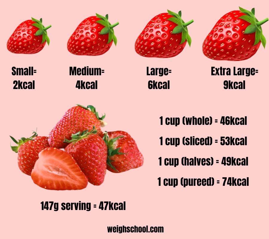 Infographic to show the calories of various servings of strawberries