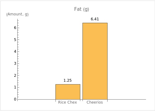 Rice Chex versus Cheerios Fat Comparison