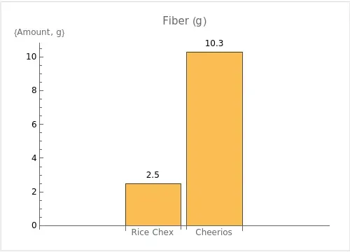 Rice Chex versus Cheerios Fiber Comparison