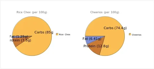 Pie Charts Showing Macronutrients between Rice Chex and Cheerios