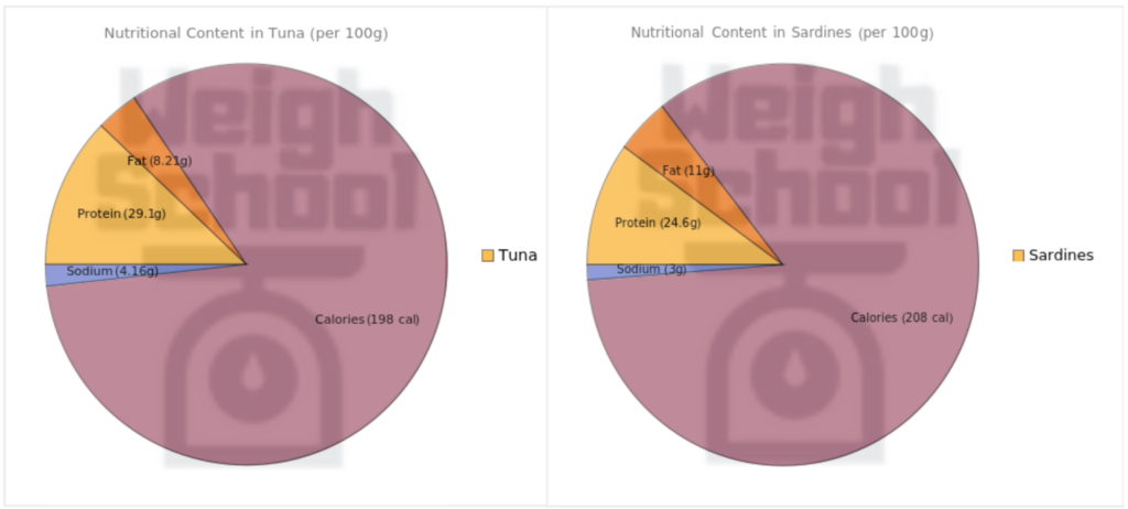 major nutrient visualization of tuna and sardines shown in two pie charts.