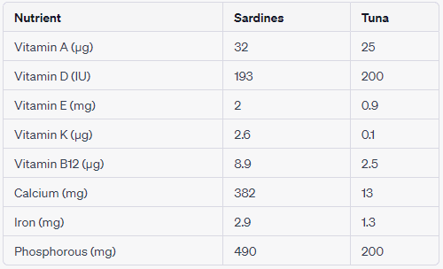 table of data that is represented in the vitamin and mineral visualization.