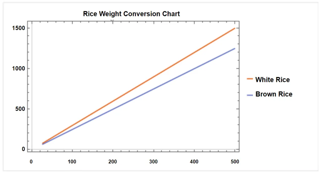 This chart shows how the weight of both white and brown rice increases after cooking. You can observe that white rice generally weighs around three times its original weight after cooking, while brown rice weighs around 2.5 times its original weight.
