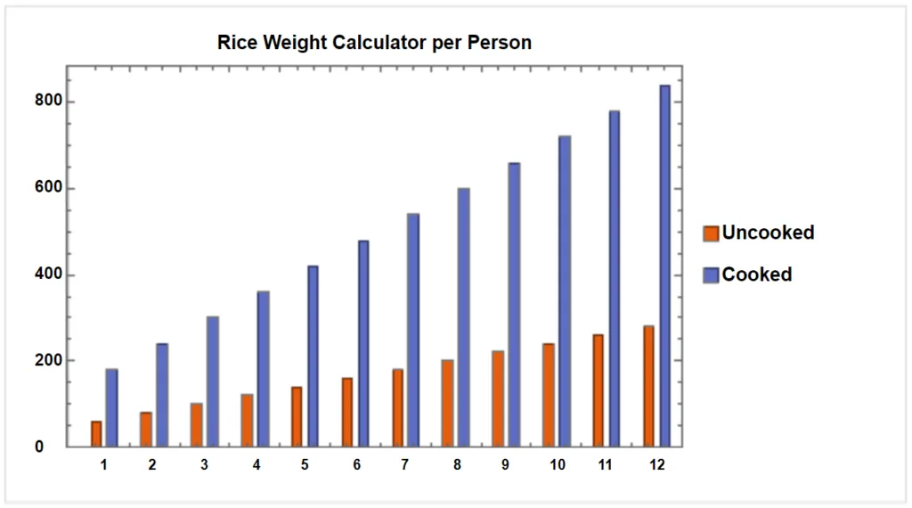 This bar chart shows the amount of rice required per person for both uncooked and cooked states, ranging from 1 to 12 people. You can observe the linear increase in the amount of rice required as the number of people increases.
