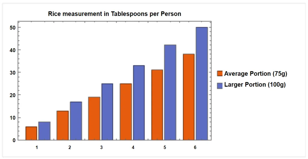 This bar chart shows the number of tablespoons of rice required per person for both average (75g) and larger (100g) portions, ranging from 1 to 6 people.
