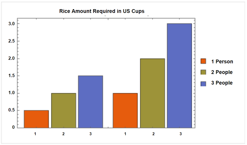 This bar chart shows the amount of rice (in US cups) required for one large portion and two large or three smaller portions. You can observe that half a cup of uncooked rice serves one person a large portion, while a full cup serves two people large portions or three people smaller portions.