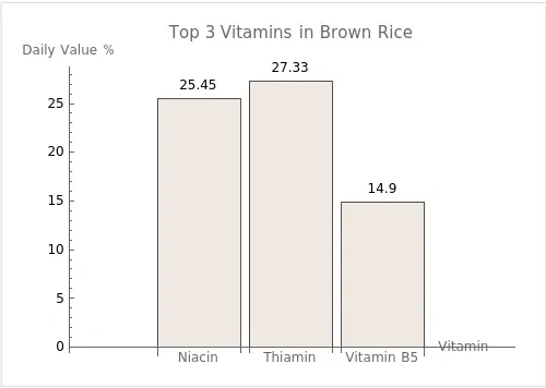 Bar graph for brown rice, showing the Daily Value (DV) percentage of the top 3 vitamins and minerals.