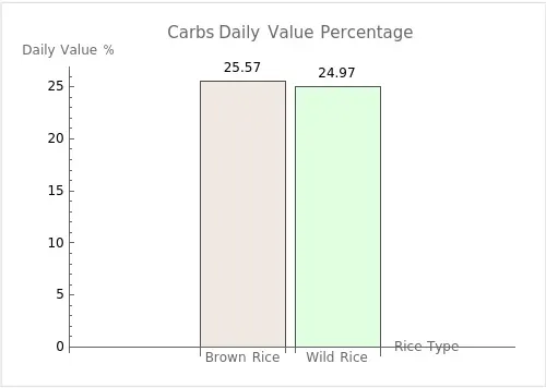 Daily value percentage of carbs for brown rice and wild rice.