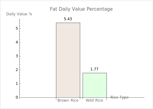 Daily value percentage of fat for brown rice and wild rice.