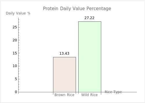 Daily value percentage of protein for brown rice and wild rice.