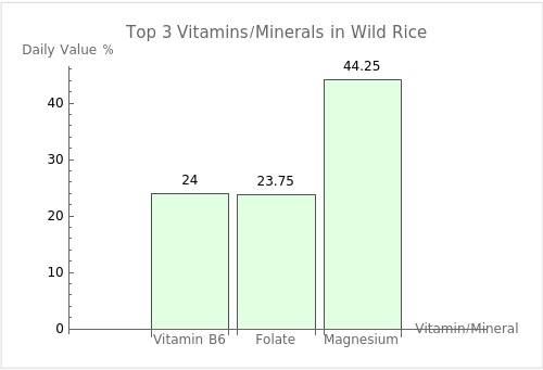 Bar graph for wild rice, showing the Daily Value (DV) percentage of the top 3 vitamins and minerals.