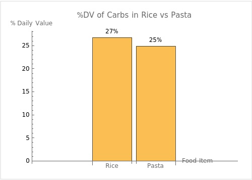 Daily Percentage Value Rice versus Pasta