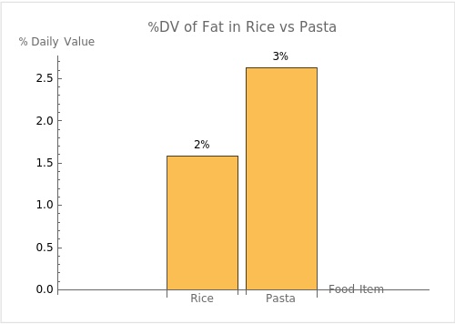 Rice vs Pasta - Fat Daily Value Percentage Comparison