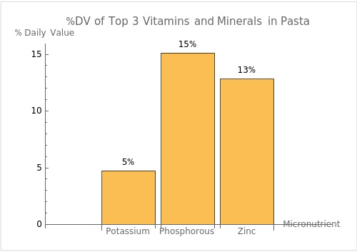 Rice vs Pasta - Top 3 Pasta Micronutrients Daily Value Percentages