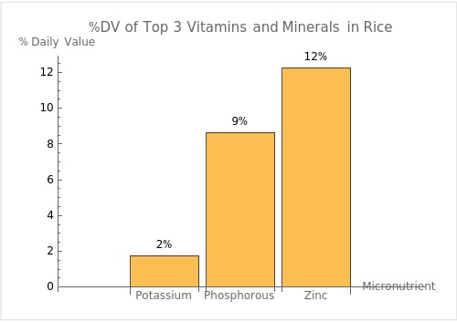 Rice vs Pasta - Top 3 Rice Micronutrients Daily Value Percentages